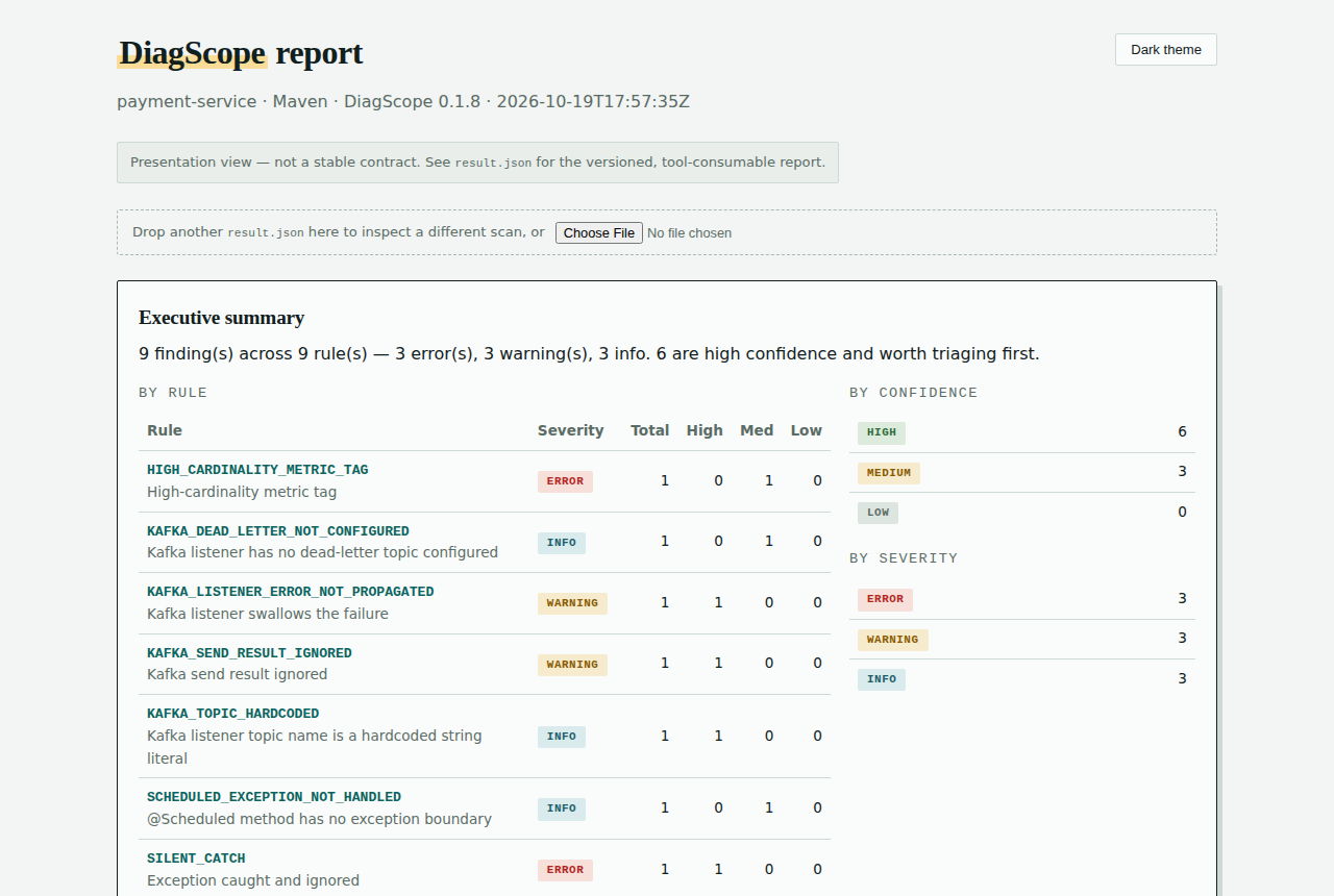 DiagScope HTML report: executive summary by rule, severity and confidence, a ranked 